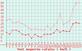Courbe de la force du vent pour Angers-Beaucouz (49)