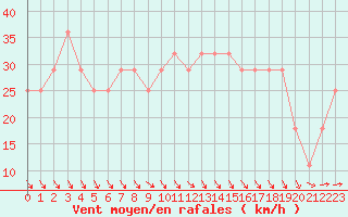 Courbe de la force du vent pour Uto