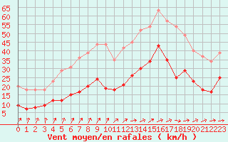Courbe de la force du vent pour Saint-Brieuc (22)