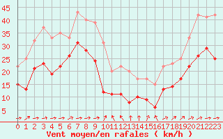 Courbe de la force du vent pour Mont-Saint-Vincent (71)