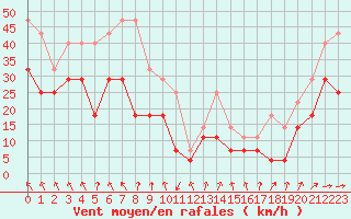 Courbe de la force du vent pour Torsvag Fyr