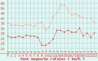 Courbe de la force du vent pour Dunkerque (59)