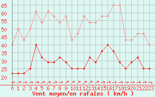 Courbe de la force du vent pour Wuerzburg