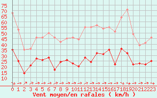 Courbe de la force du vent pour Bziers Cap d