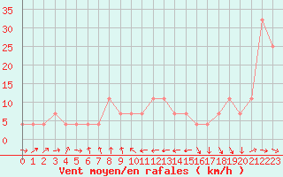 Courbe de la force du vent pour Gumpoldskirchen