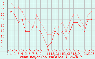 Courbe de la force du vent pour Kredarica