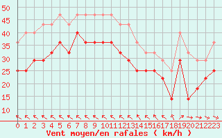 Courbe de la force du vent pour Hemavan-Skorvfjallet