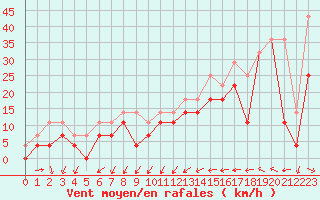 Courbe de la force du vent pour Axstal