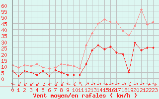 Courbe de la force du vent pour Figari (2A)