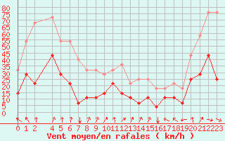 Courbe de la force du vent pour Envalira (And)