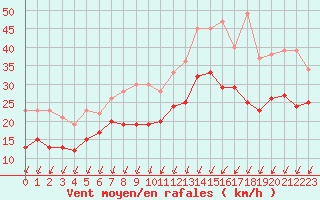 Courbe de la force du vent pour Orlans (45)