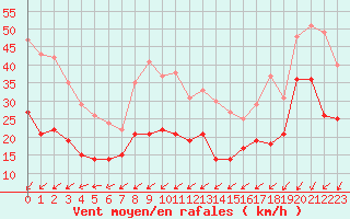 Courbe de la force du vent pour Ile de Groix (56)