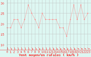 Courbe de la force du vent pour Roches Point