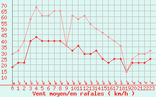 Courbe de la force du vent pour Svenska Hogarna