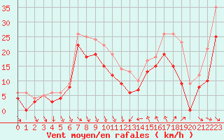 Courbe de la force du vent pour Cap Bar (66)