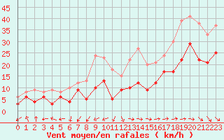 Courbe de la force du vent pour Istres (13)