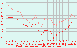 Courbe de la force du vent pour Mont-Aigoual (30)