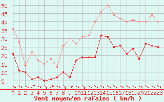 Courbe de la force du vent pour Millau - Soulobres (12)