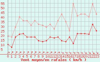 Courbe de la force du vent pour Luedge-Paenbruch