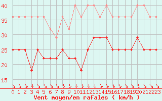 Courbe de la force du vent pour Kvitfjell