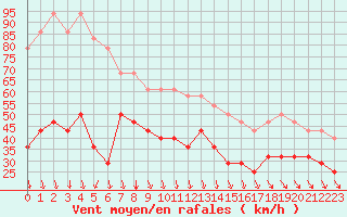 Courbe de la force du vent pour Jan Mayen