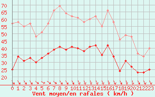 Courbe de la force du vent pour Albert-Bray (80)