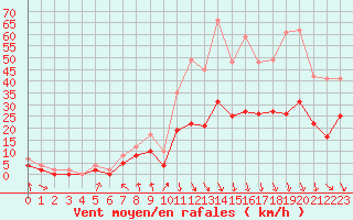 Courbe de la force du vent pour Carpentras (84)