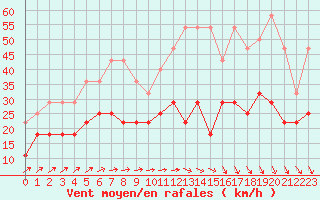 Courbe de la force du vent pour Chivres (Be)