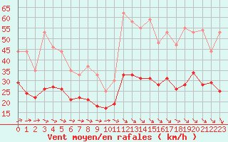 Courbe de la force du vent pour Lille (59)