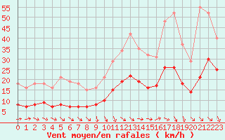 Courbe de la force du vent pour Castres-Nord (81)