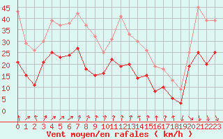 Courbe de la force du vent pour Lyon - Bron (69)