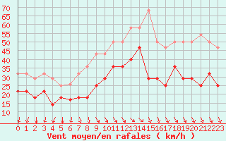 Courbe de la force du vent pour Lista Fyr