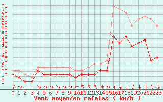 Courbe de la force du vent pour Chusclan (30)