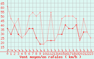 Courbe de la force du vent pour Villacher Alpe