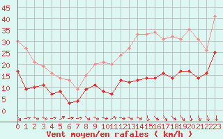 Courbe de la force du vent pour Reims-Prunay (51)