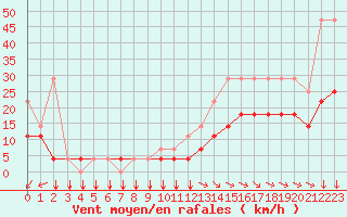 Courbe de la force du vent pour Koksijde (Be)