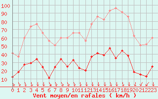 Courbe de la force du vent pour Nmes - Courbessac (30)