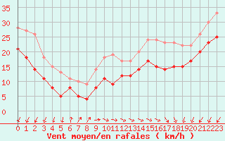 Courbe de la force du vent pour Dunkerque (59)