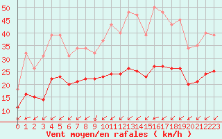 Courbe de la force du vent pour Saint-Mdard-d
