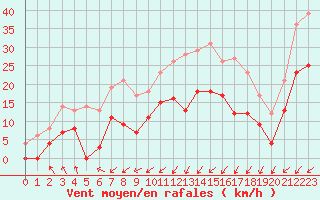 Courbe de la force du vent pour Dieppe (76)