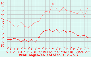 Courbe de la force du vent pour Villacoublay (78)