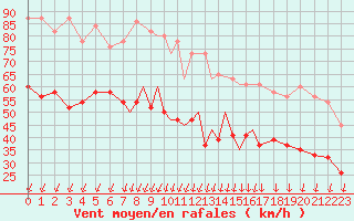 Courbe de la force du vent pour Scilly - Saint Mary