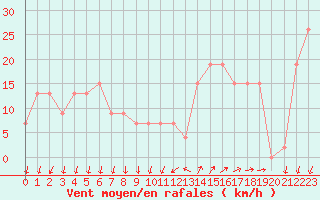 Courbe de la force du vent pour Cap Mele (It)