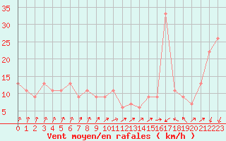 Courbe de la force du vent pour Santander (Esp)