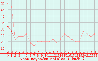 Courbe de la force du vent pour Manston (UK)