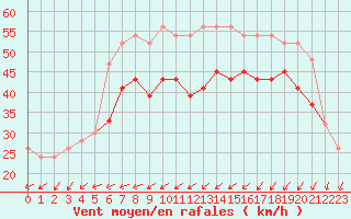 Courbe de la force du vent pour Holbeach