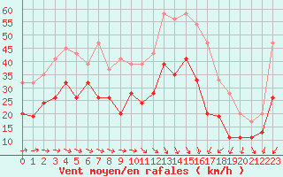 Courbe de la force du vent pour Little Rissington