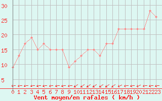 Courbe de la force du vent pour Monte Scuro