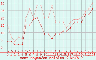 Courbe de la force du vent pour Saentis (Sw)