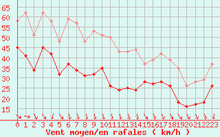 Courbe de la force du vent pour Pointe de Socoa (64)